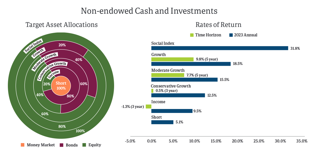 Non-endowed Cash and Investments
