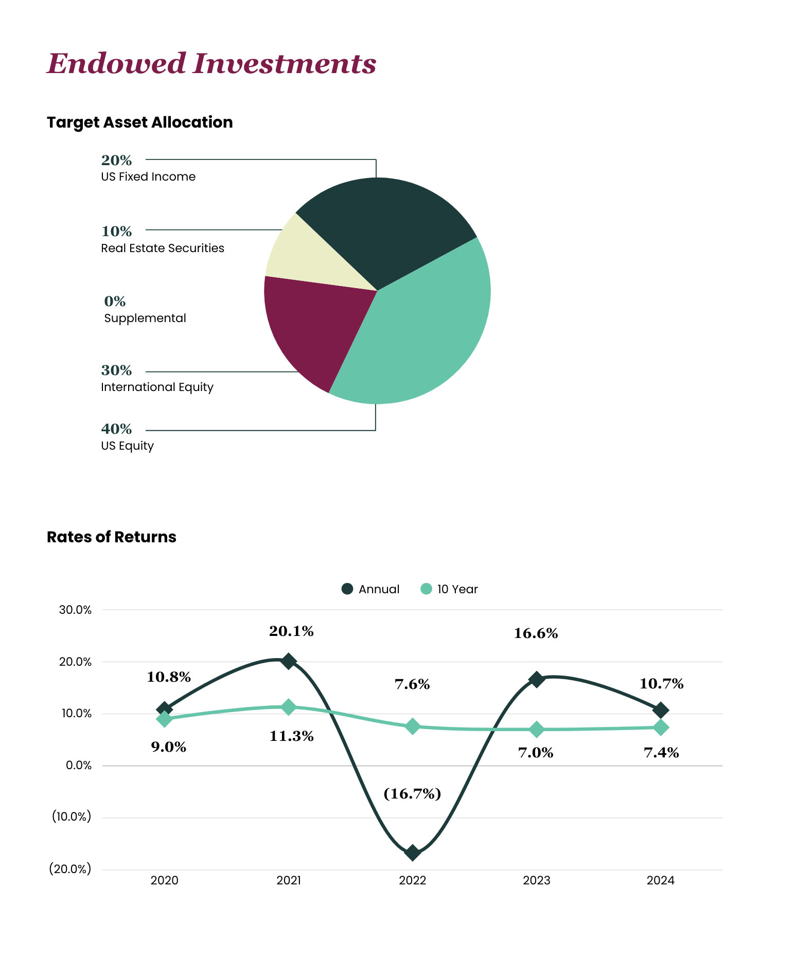 Endowed Investments charts