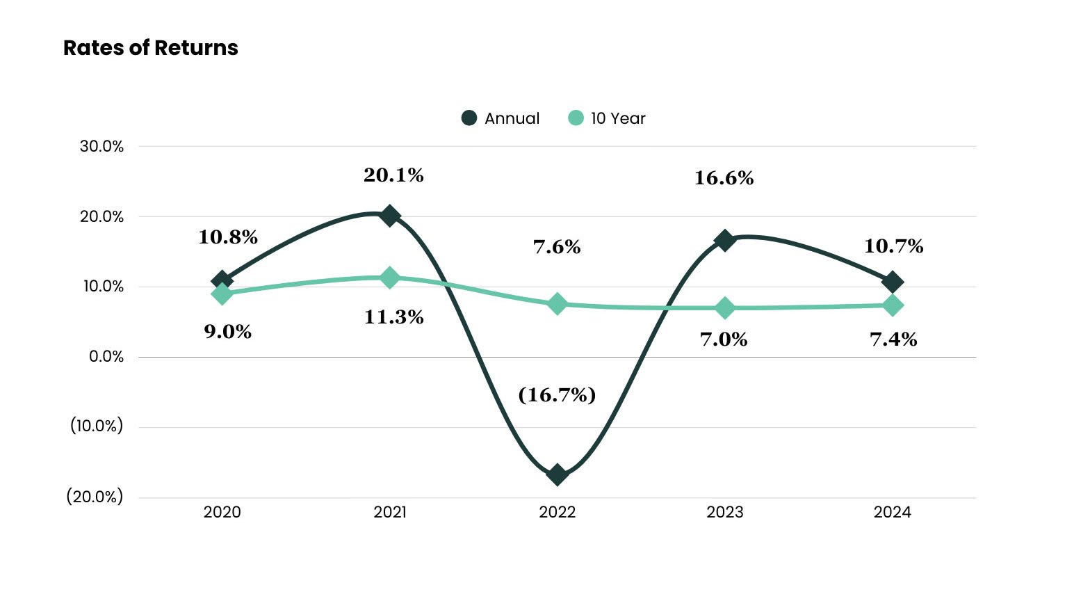 Endowed Investments charts