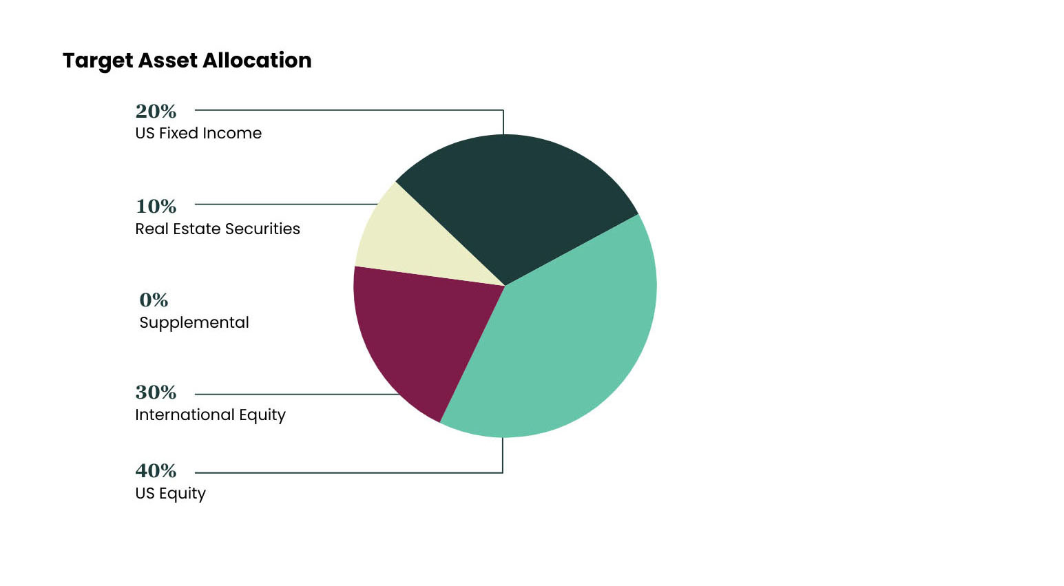 Endowed Investments charts