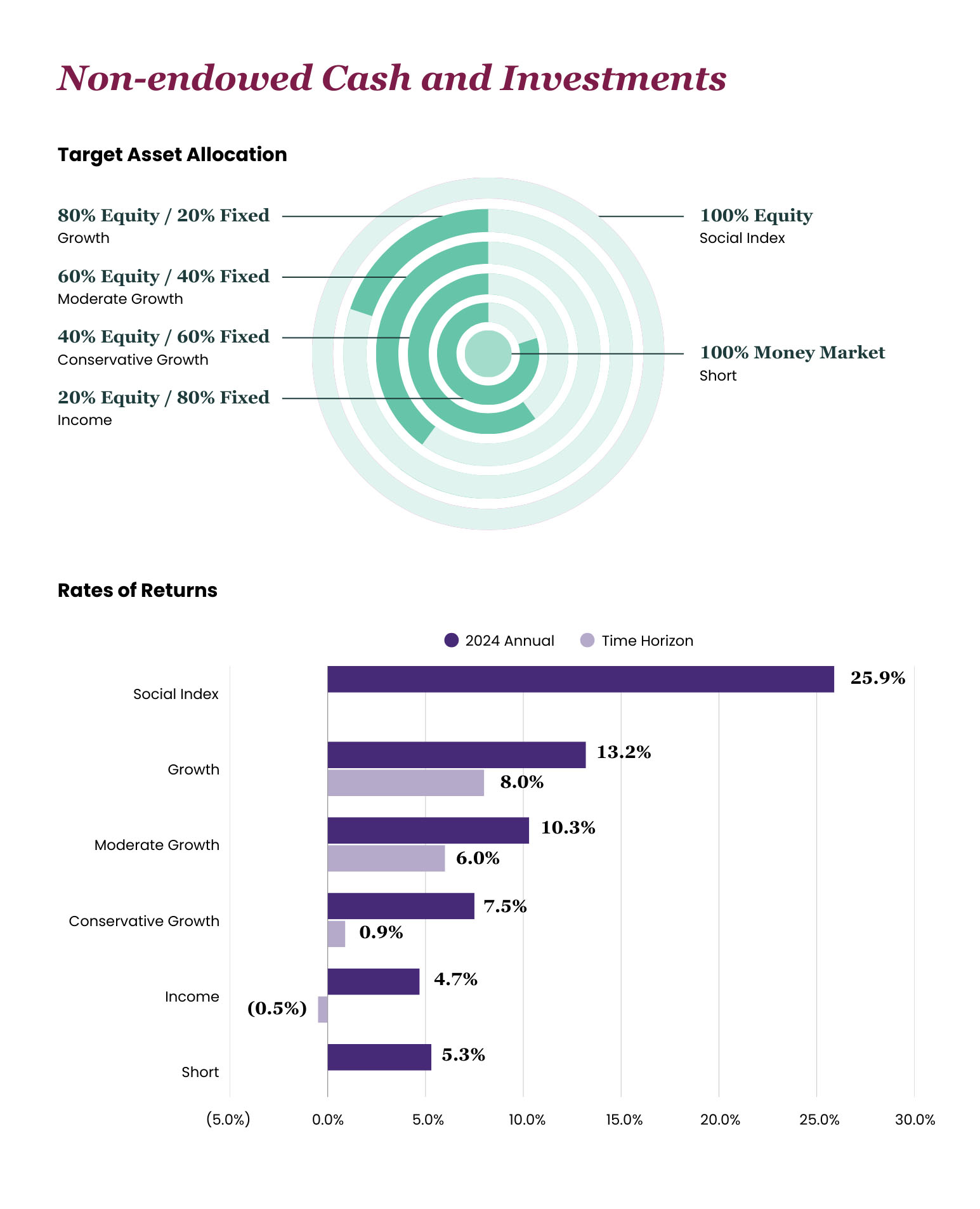 Non-endowed investment charts