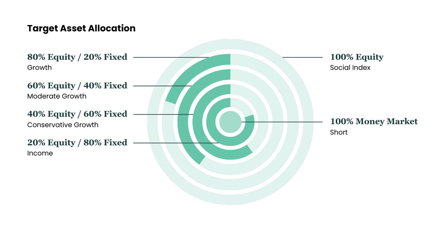 Endowed Investments charts