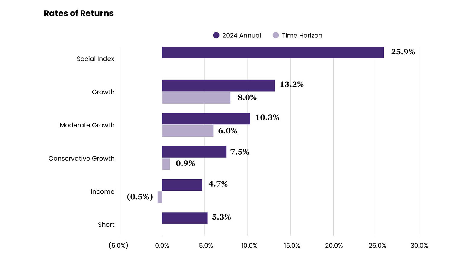 Endowed Investments charts