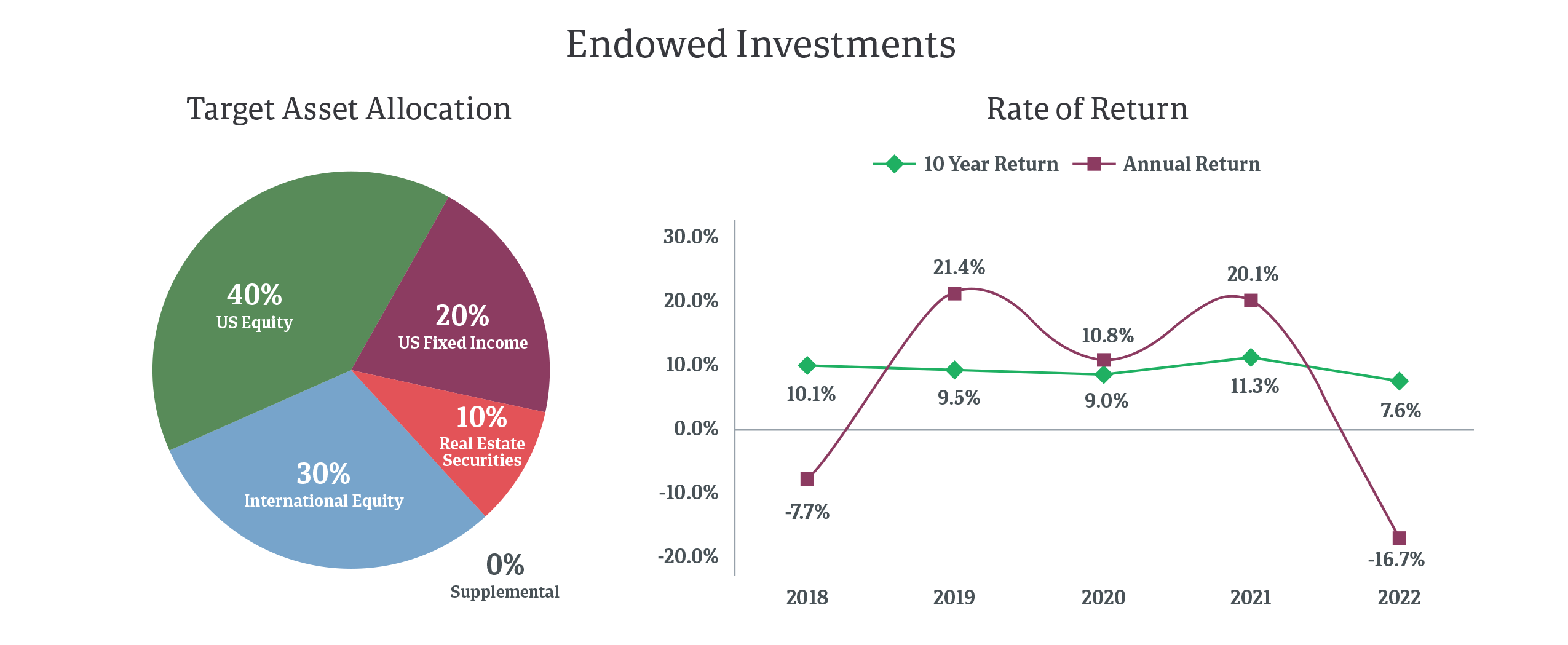 Endowed Investments: Target Asset Allocation pie chart and Rate of Return line graph