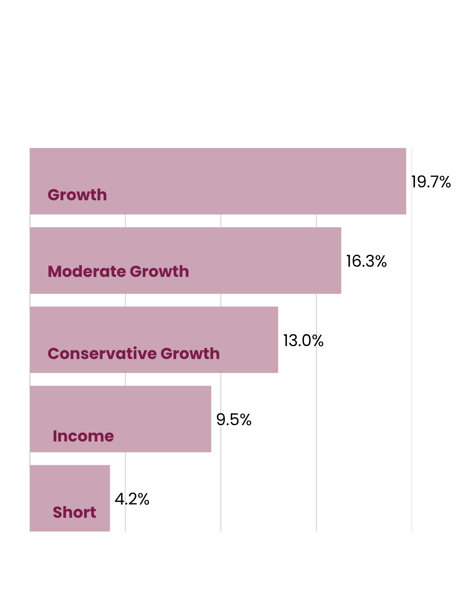 Non-endowed Cash and Investments: Target Asset Allocations and Rates of Return